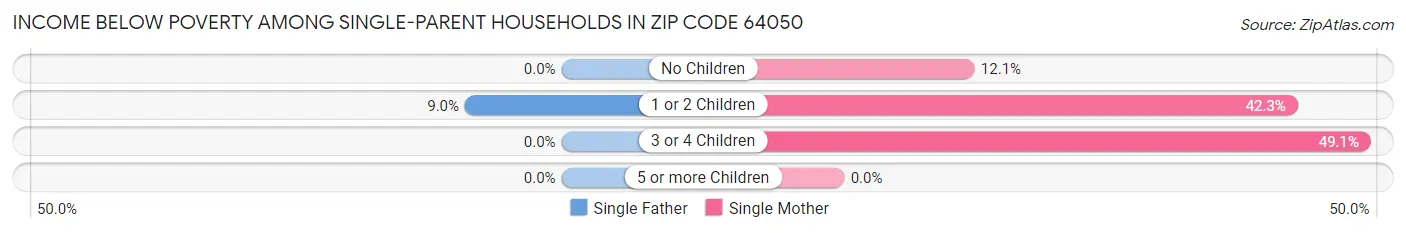Income Below Poverty Among Single-Parent Households in Zip Code 64050