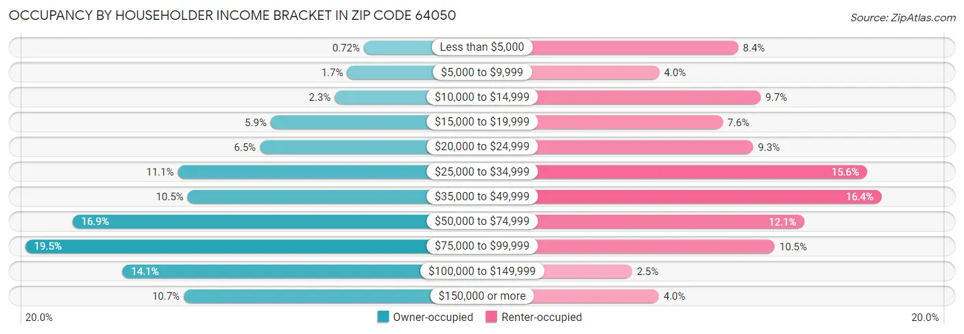 Occupancy by Householder Income Bracket in Zip Code 64050