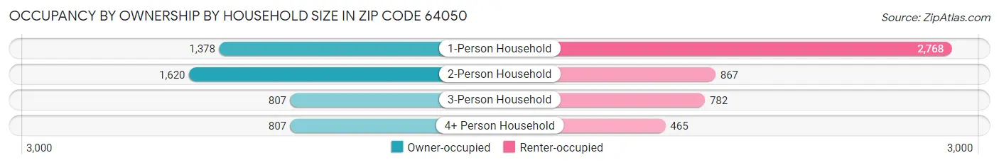 Occupancy by Ownership by Household Size in Zip Code 64050