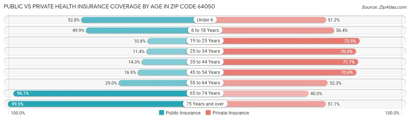 Public vs Private Health Insurance Coverage by Age in Zip Code 64050
