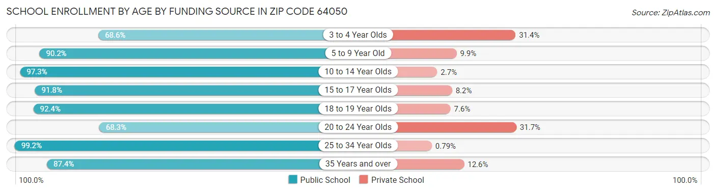School Enrollment by Age by Funding Source in Zip Code 64050