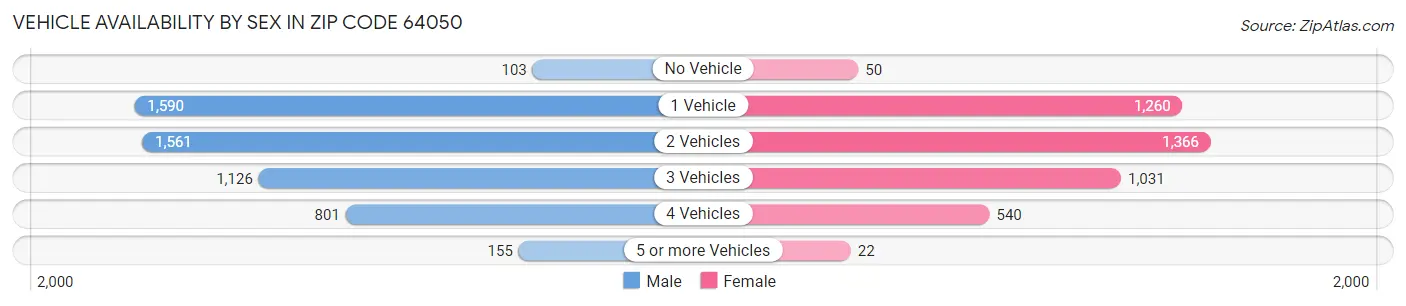 Vehicle Availability by Sex in Zip Code 64050