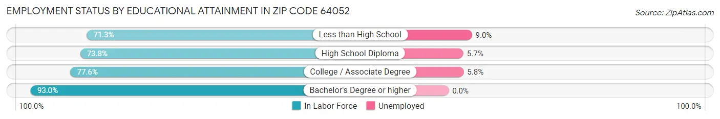Employment Status by Educational Attainment in Zip Code 64052