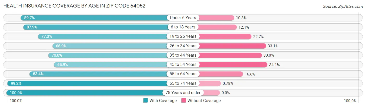 Health Insurance Coverage by Age in Zip Code 64052