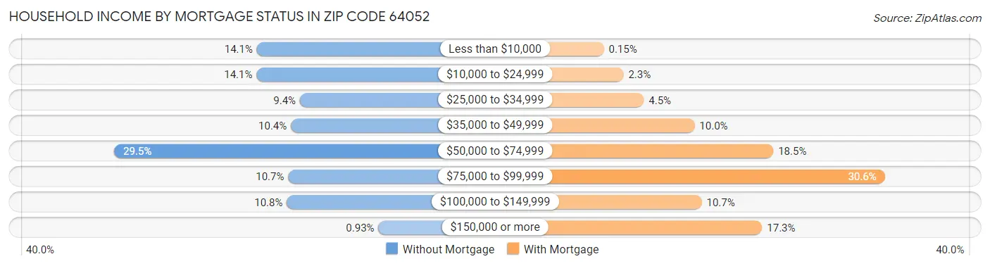 Household Income by Mortgage Status in Zip Code 64052