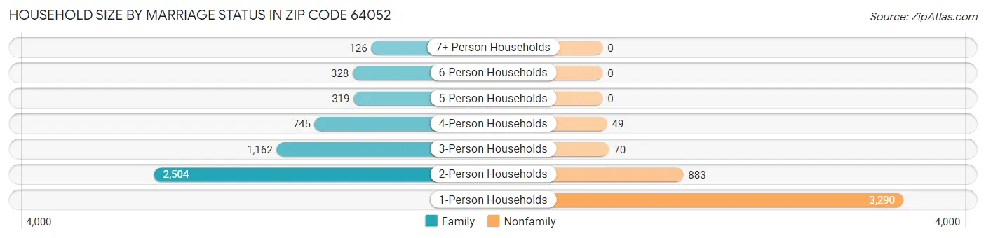 Household Size by Marriage Status in Zip Code 64052