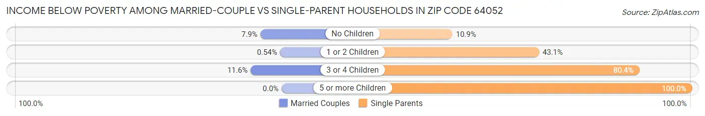 Income Below Poverty Among Married-Couple vs Single-Parent Households in Zip Code 64052