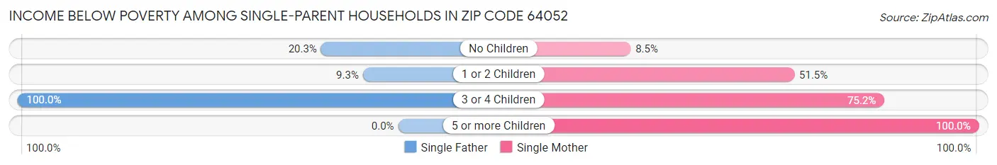 Income Below Poverty Among Single-Parent Households in Zip Code 64052