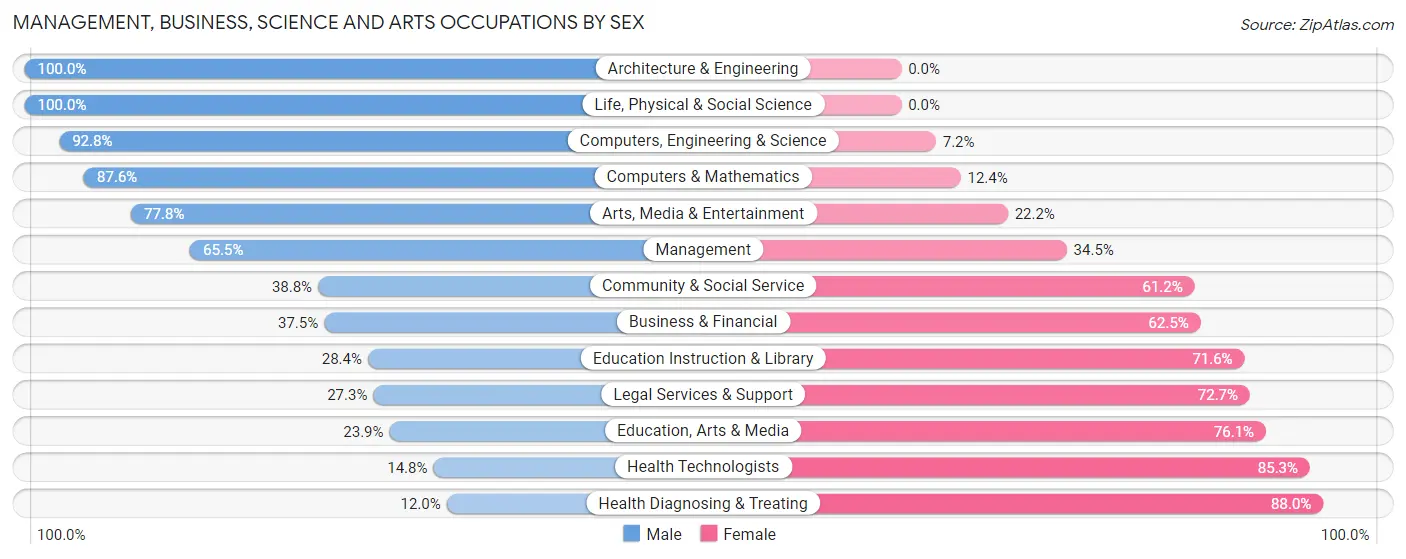Management, Business, Science and Arts Occupations by Sex in Zip Code 64052
