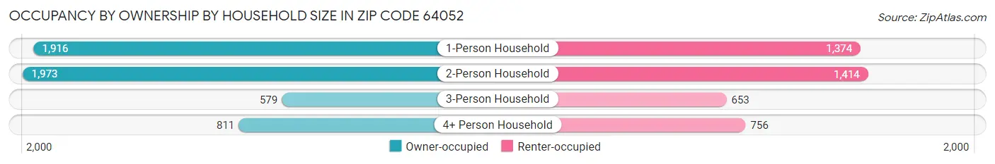 Occupancy by Ownership by Household Size in Zip Code 64052