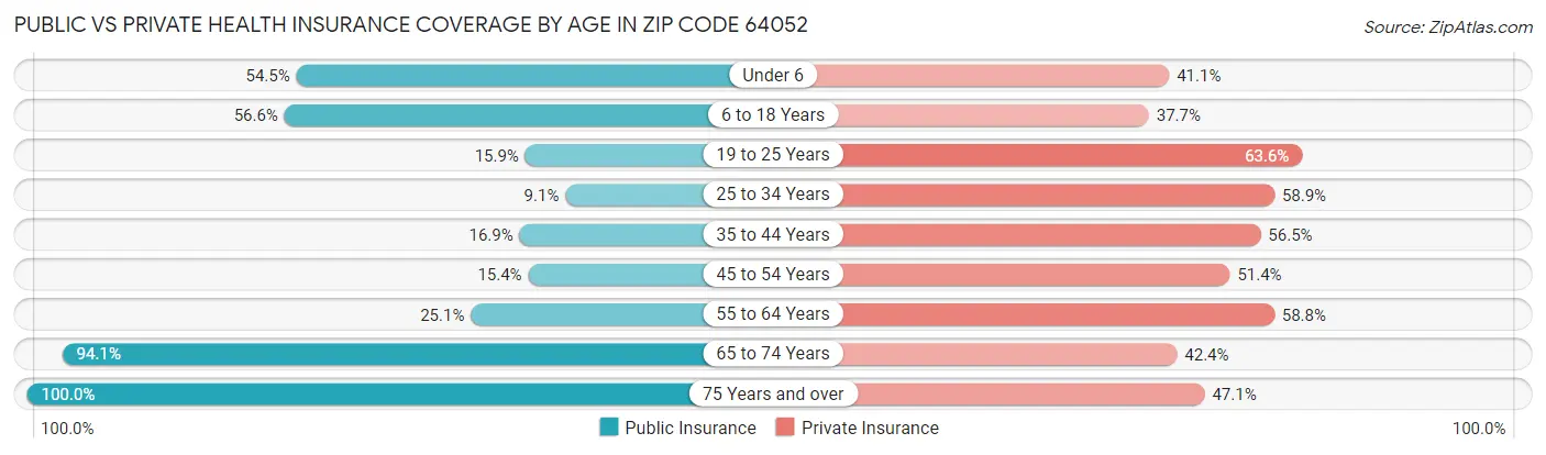 Public vs Private Health Insurance Coverage by Age in Zip Code 64052