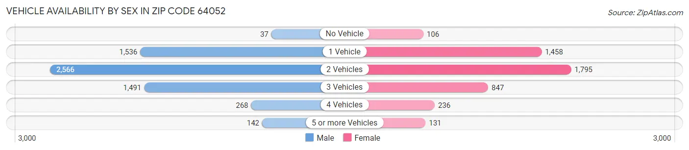 Vehicle Availability by Sex in Zip Code 64052