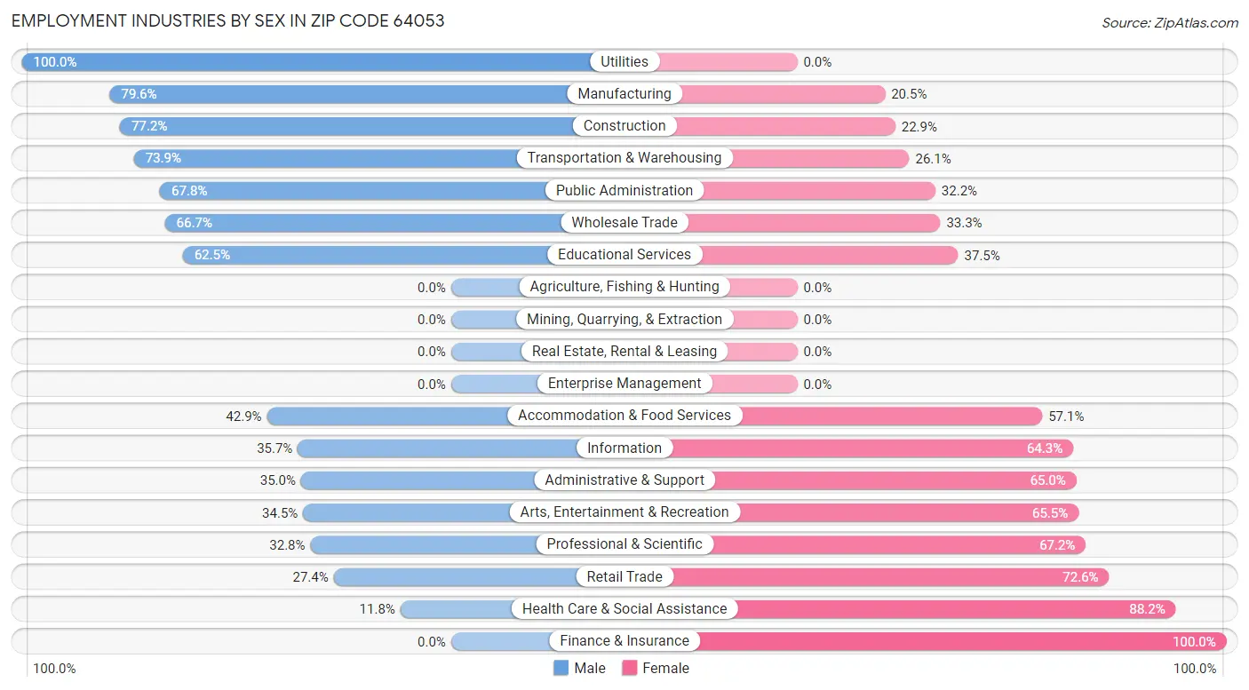 Employment Industries by Sex in Zip Code 64053