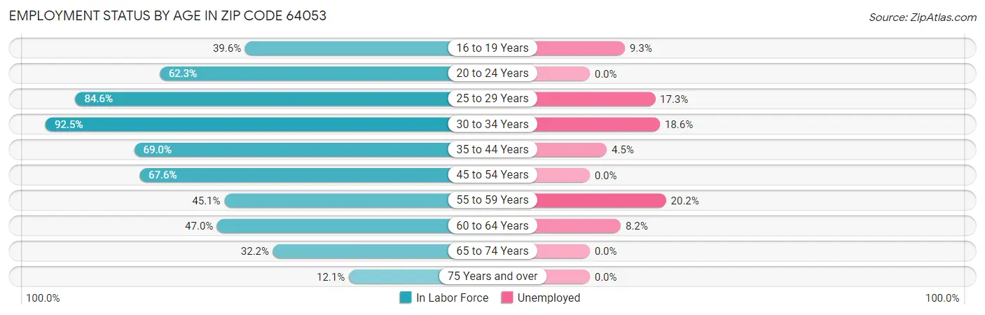 Employment Status by Age in Zip Code 64053