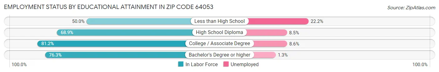 Employment Status by Educational Attainment in Zip Code 64053