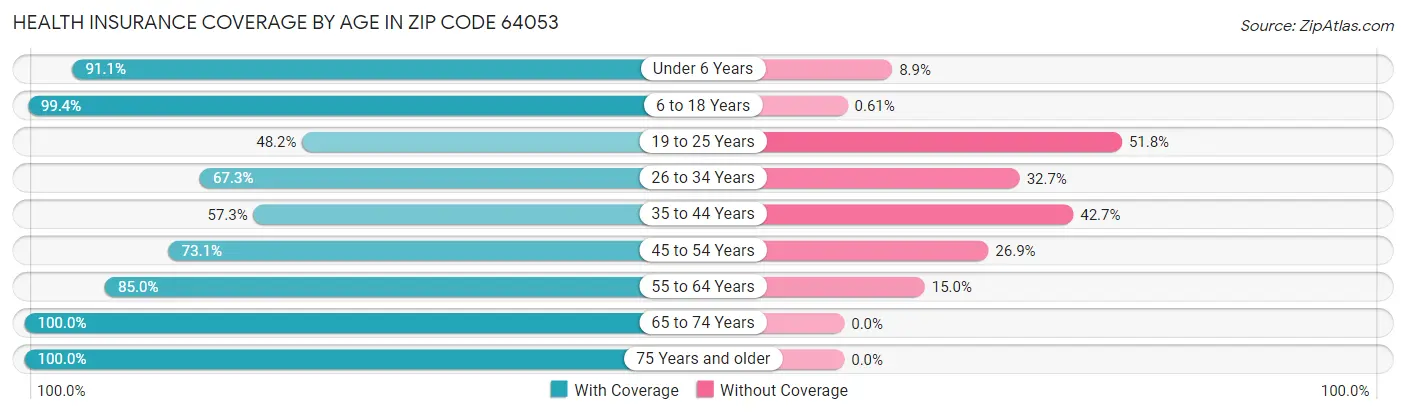 Health Insurance Coverage by Age in Zip Code 64053