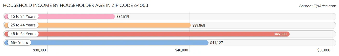 Household Income by Householder Age in Zip Code 64053