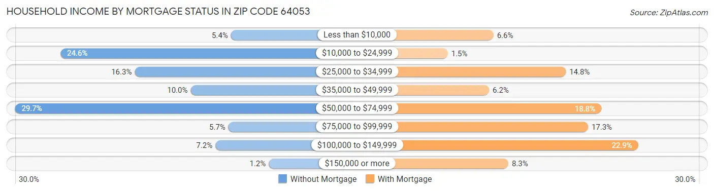 Household Income by Mortgage Status in Zip Code 64053