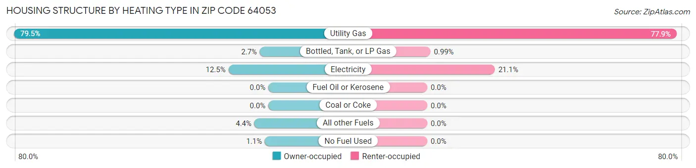 Housing Structure by Heating Type in Zip Code 64053