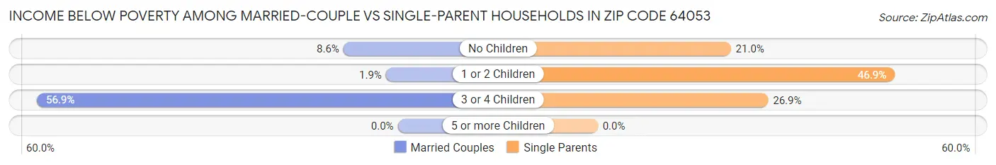 Income Below Poverty Among Married-Couple vs Single-Parent Households in Zip Code 64053
