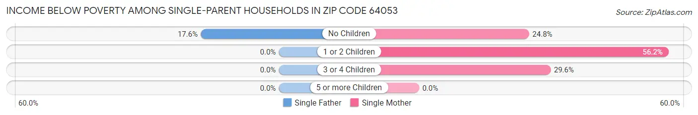 Income Below Poverty Among Single-Parent Households in Zip Code 64053