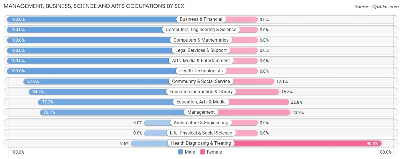 Management, Business, Science and Arts Occupations by Sex in Zip Code 64053
