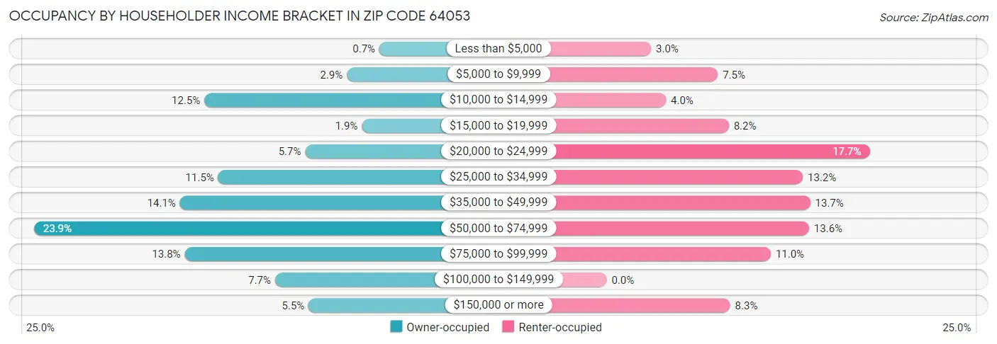 Occupancy by Householder Income Bracket in Zip Code 64053