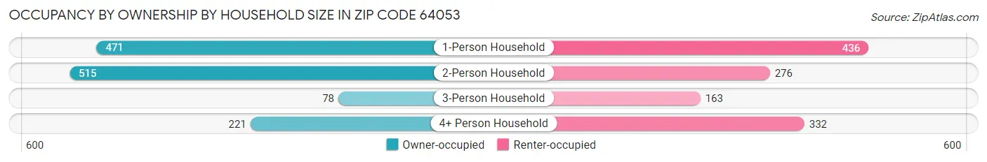 Occupancy by Ownership by Household Size in Zip Code 64053