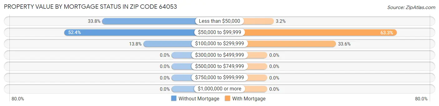 Property Value by Mortgage Status in Zip Code 64053