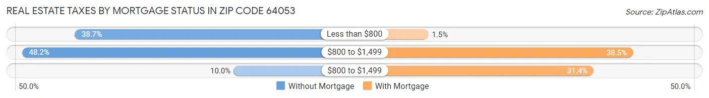 Real Estate Taxes by Mortgage Status in Zip Code 64053