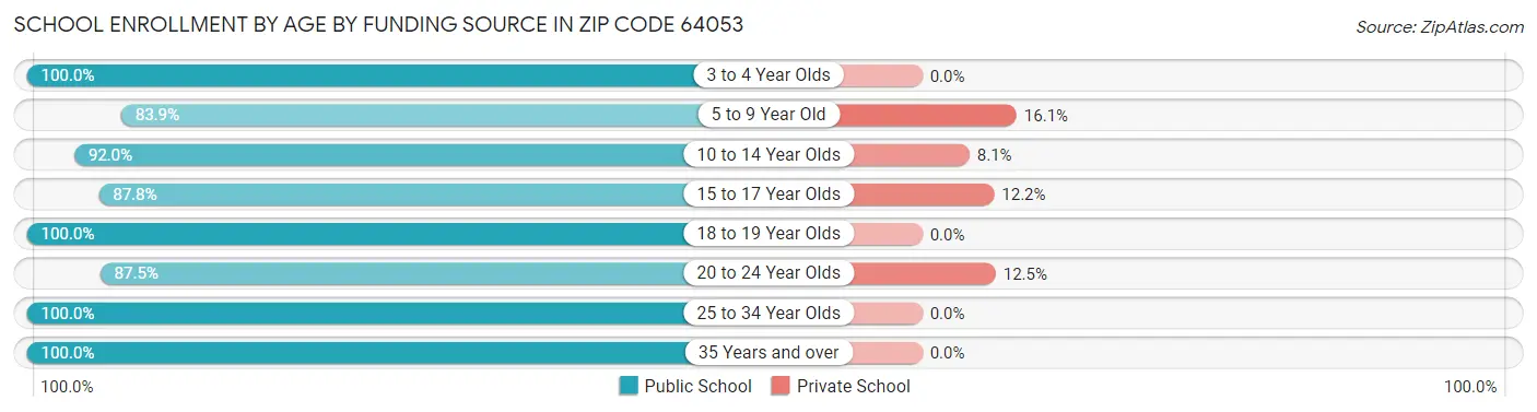 School Enrollment by Age by Funding Source in Zip Code 64053