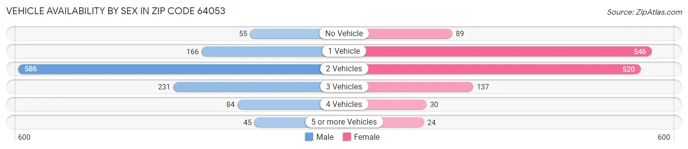 Vehicle Availability by Sex in Zip Code 64053