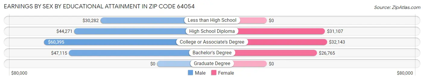 Earnings by Sex by Educational Attainment in Zip Code 64054