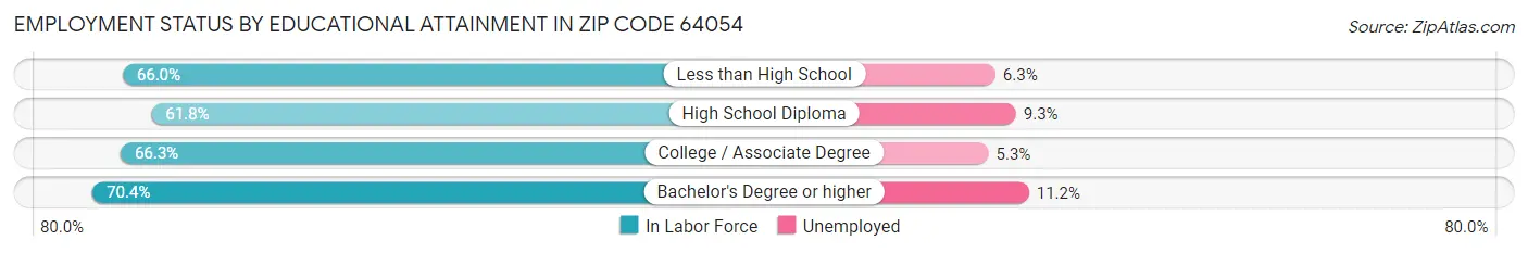 Employment Status by Educational Attainment in Zip Code 64054