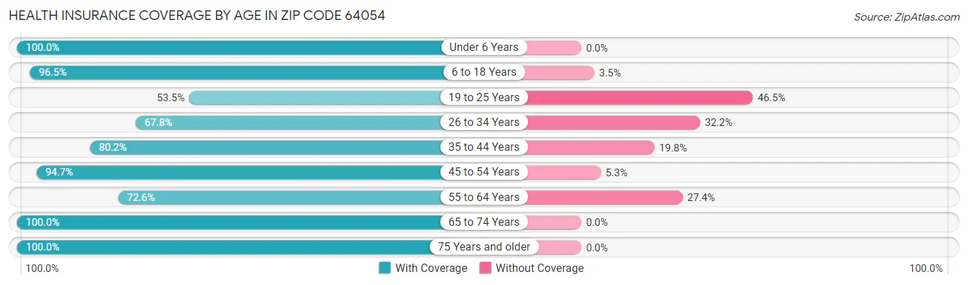 Health Insurance Coverage by Age in Zip Code 64054