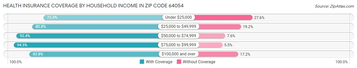 Health Insurance Coverage by Household Income in Zip Code 64054