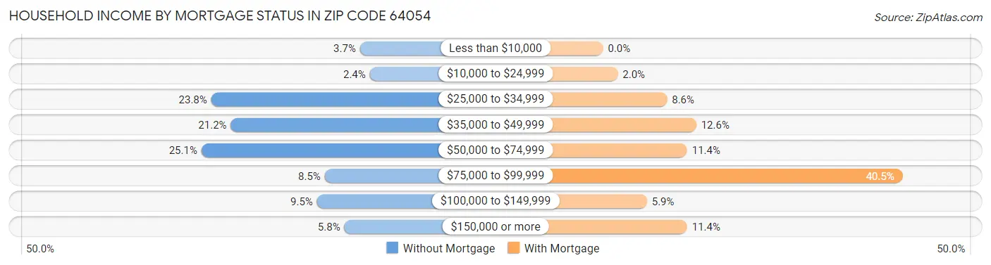 Household Income by Mortgage Status in Zip Code 64054
