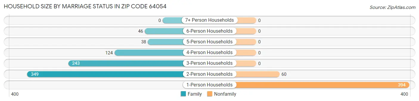 Household Size by Marriage Status in Zip Code 64054