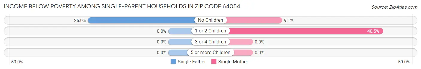 Income Below Poverty Among Single-Parent Households in Zip Code 64054