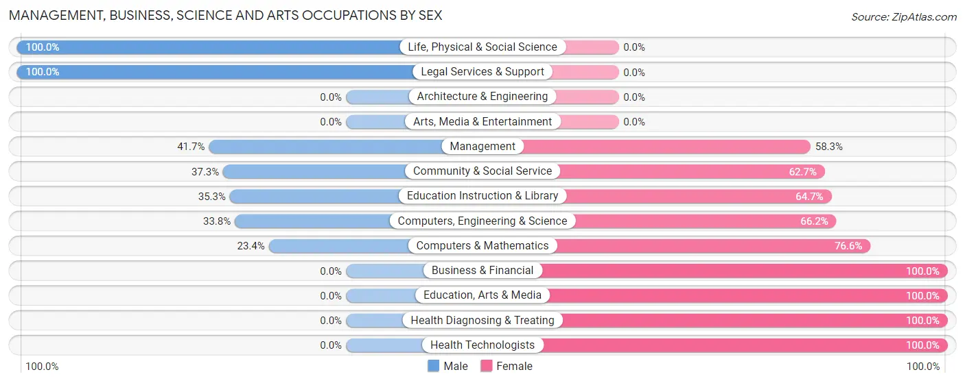 Management, Business, Science and Arts Occupations by Sex in Zip Code 64054