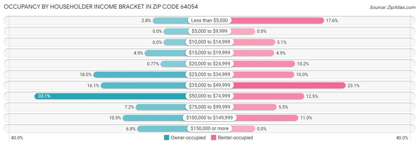 Occupancy by Householder Income Bracket in Zip Code 64054