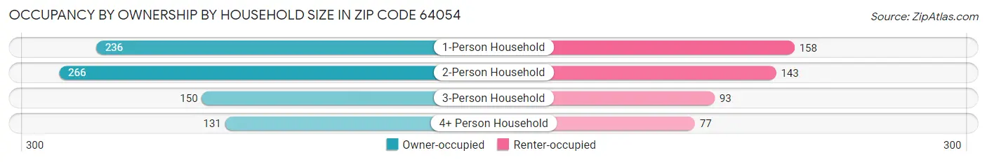 Occupancy by Ownership by Household Size in Zip Code 64054