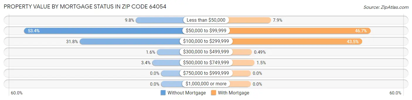 Property Value by Mortgage Status in Zip Code 64054