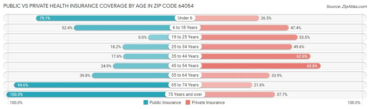 Public vs Private Health Insurance Coverage by Age in Zip Code 64054