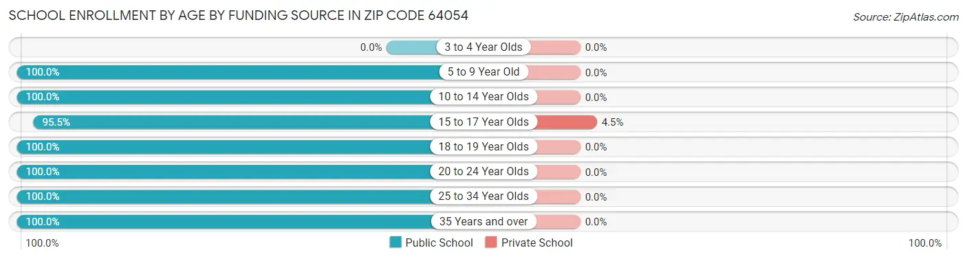 School Enrollment by Age by Funding Source in Zip Code 64054