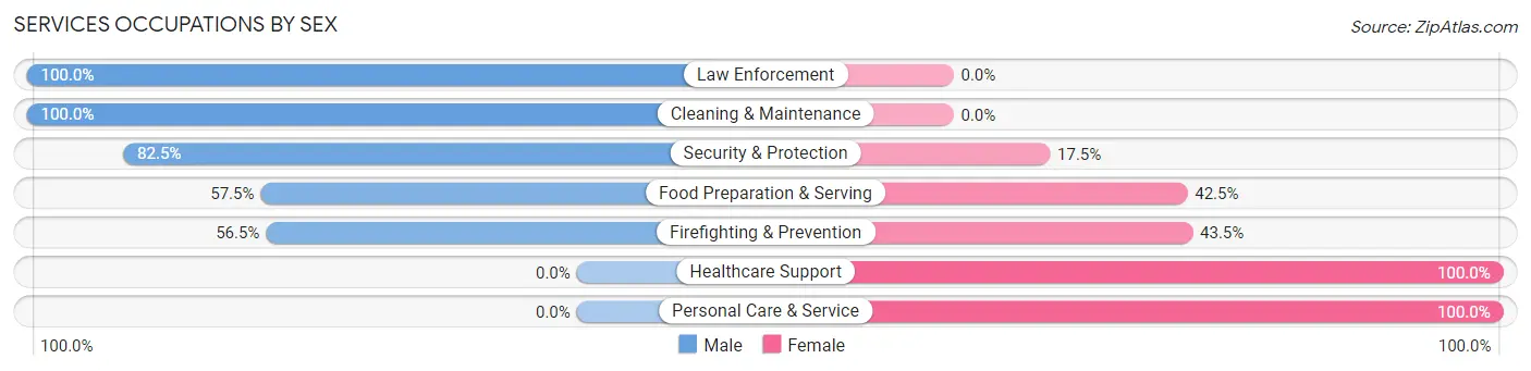 Services Occupations by Sex in Zip Code 64054