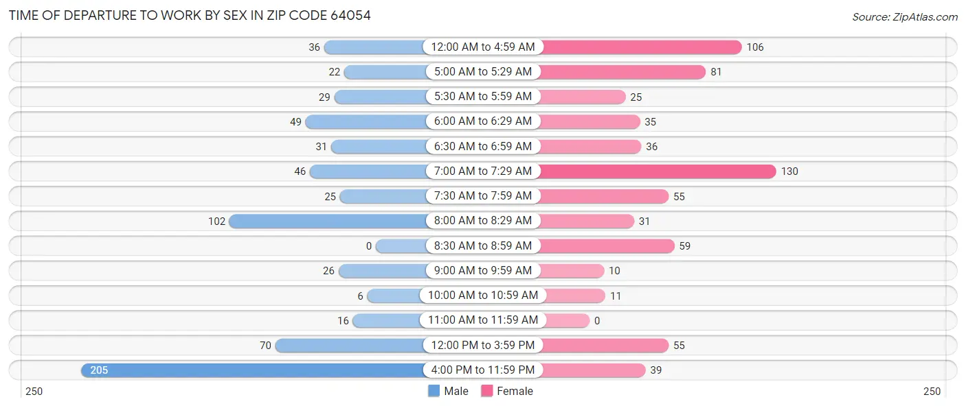 Time of Departure to Work by Sex in Zip Code 64054
