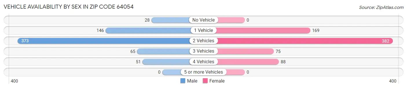 Vehicle Availability by Sex in Zip Code 64054