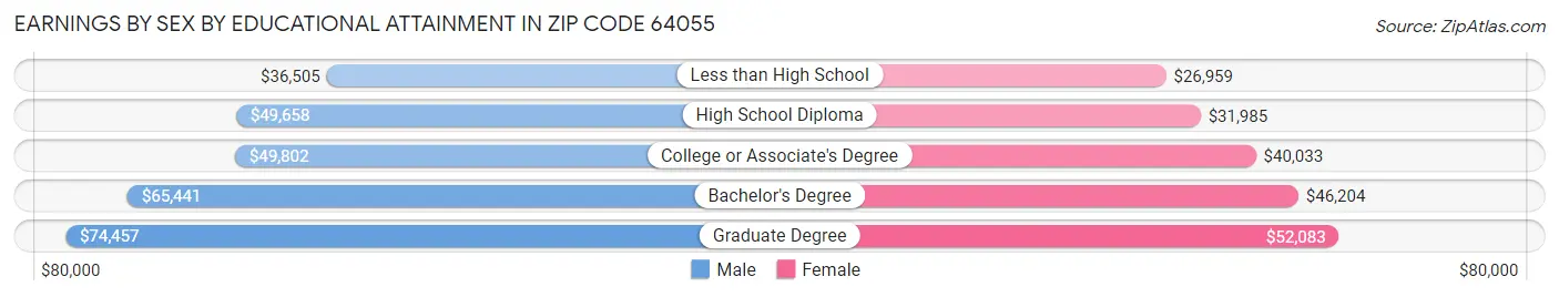 Earnings by Sex by Educational Attainment in Zip Code 64055
