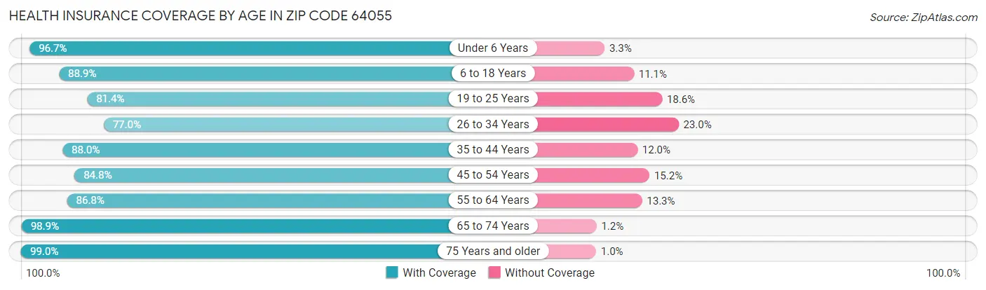 Health Insurance Coverage by Age in Zip Code 64055